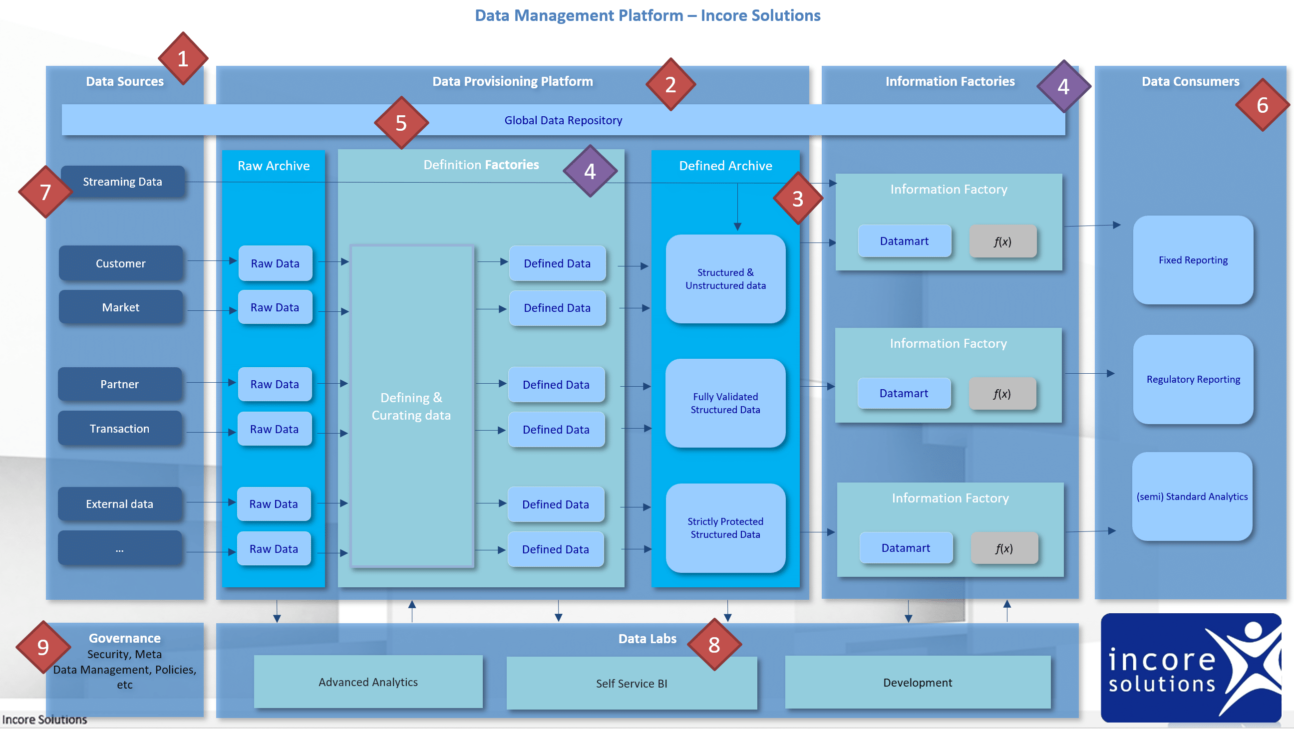 Datamanagement platform